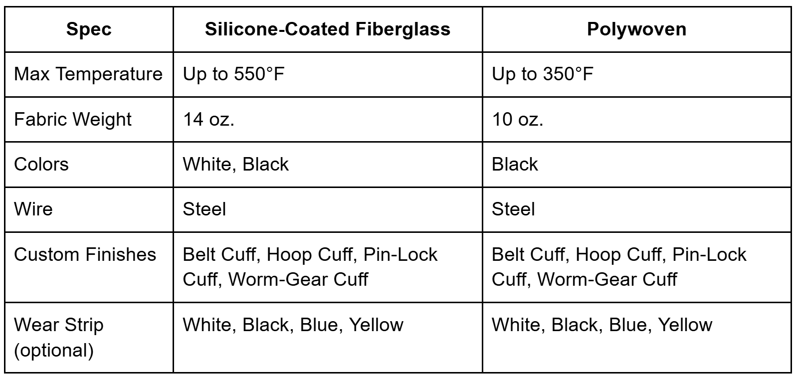 Silicone-Coated Fiberglass vs. Polywoven Hi-Temp Duct Fabric Specs Hi-temp duct fabric comparison chart showing silicone-coated fiberglass rated to 550°F and polywoven rated to 350°F